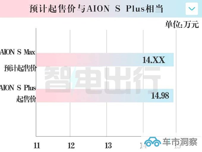 埃安AION S Max后天上市销售66项升级 14万起售-图5