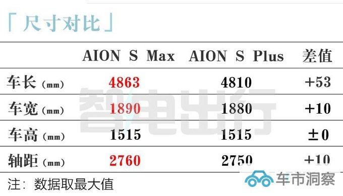 埃安AION S Max后天上市销售66项升级 14万起售-图8