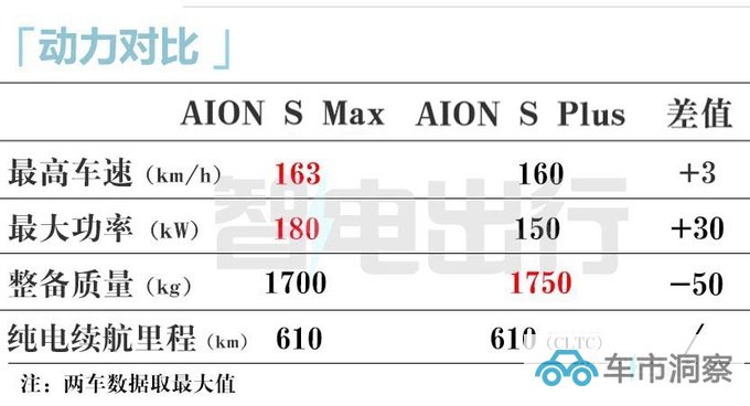 埃安AION S Max后天上市销售66项升级 14万起售-图14