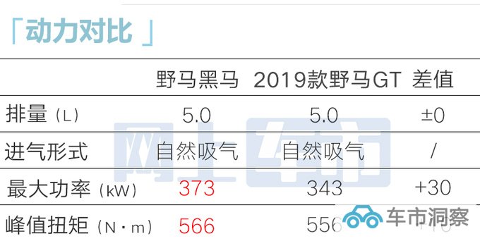 福特Mustang黑马11月6日中国首发美国卖5.9万美元-图3
