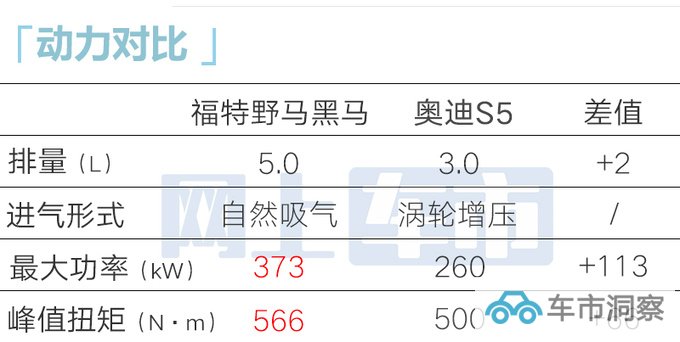 福特Mustang黑马11月6日中国首发美国卖5.9万美元-图4
