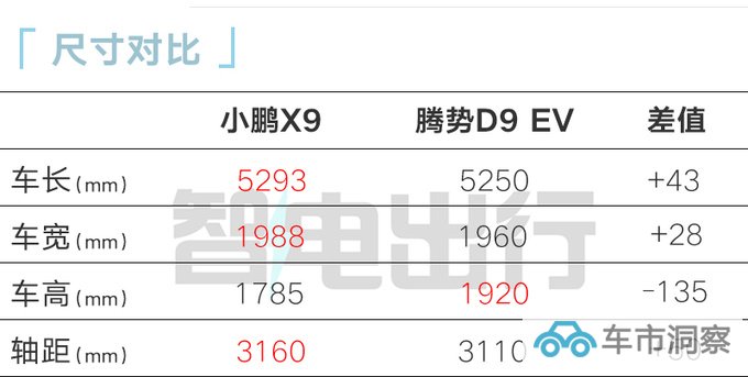 小鹏X9首发亮相搭溜背式造型 比腾势D9大-图1