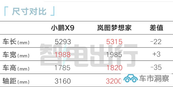 小鹏X9首发亮相搭溜背式造型 比腾势D9大-图4