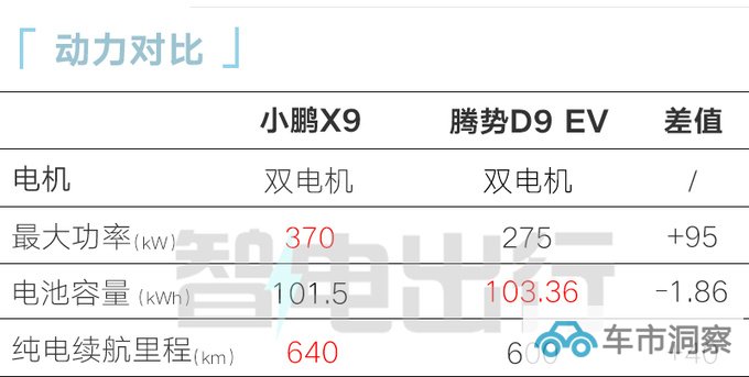 小鹏X9首发亮相搭溜背式造型 比腾势D9大-图2