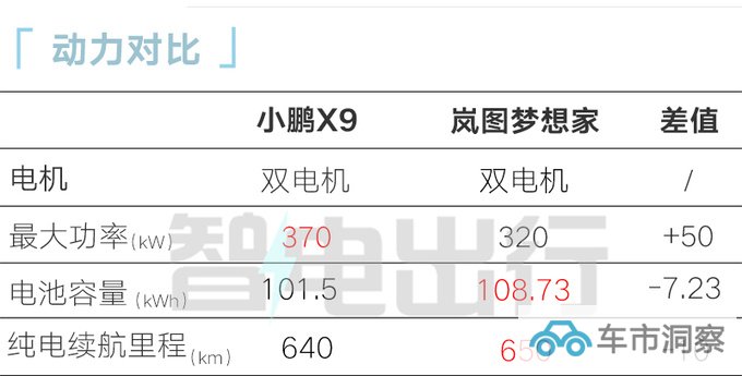 小鹏X9首发亮相搭溜背式造型 比腾势D9大-图3