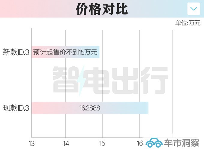 大众新款ID.3工厂实拍 换磷酸铁锂电池 或官方降价-图1