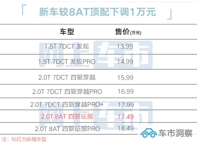 便宜1万少13项配置捷途旅行者新四驱8AT售17.49万-图4