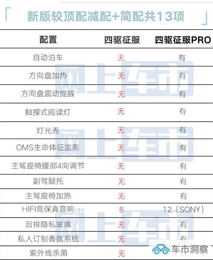 便宜1万少13项配置捷途旅行者新四驱8AT售17.49万-图5