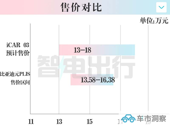 iCAR 03年底上市 方盒子造型 预计售13-18万-图2