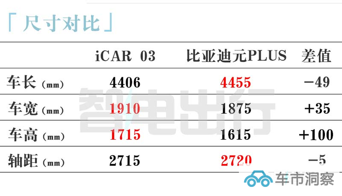 iCAR 03年底上市 方盒子造型 预计售13-18万-图3