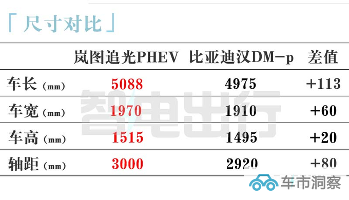 岚图新车续航1227km 车长超5米 售价26.99万能火吗-图3