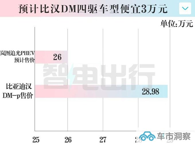 岚图新车续航1227km车长超5米 卖26万能火吗-图1