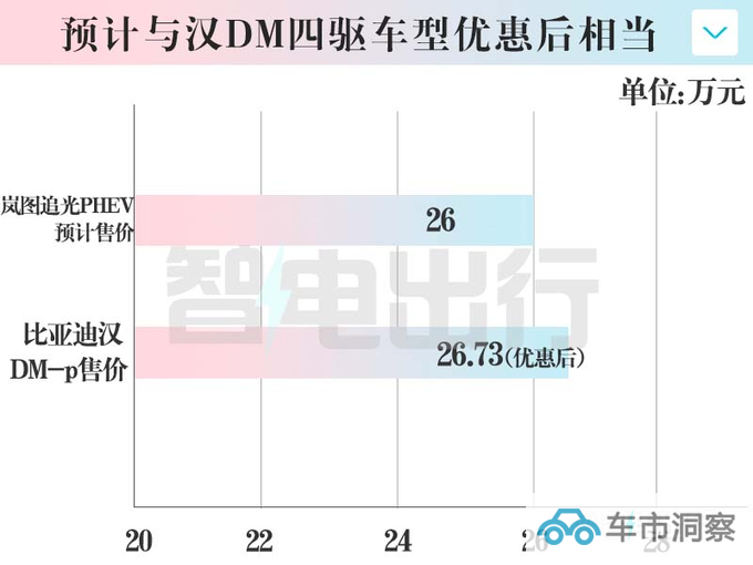 岚图新车续航1227km车长超5米 卖26万能火吗-图2