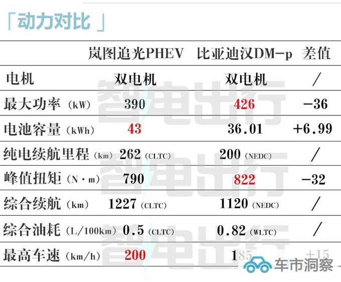 岚图新车续航1227km 车长超5米 售价26.99万能火吗-图4