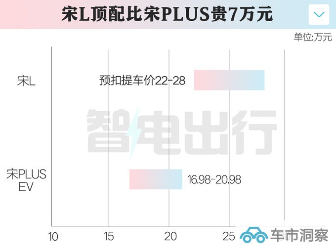 比亚迪宋L 10月31日预售提车价22万元-28万元-图1