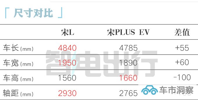 比亚迪宋L 10月31日预售提车价22万元-28万元-图4