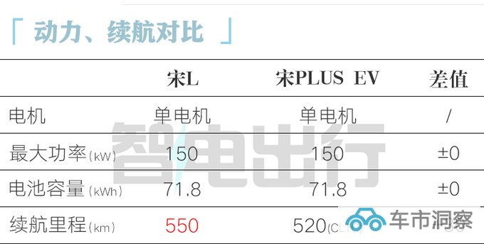 比亚迪宋L 10月31日预售提车价22万元-28万元-图7