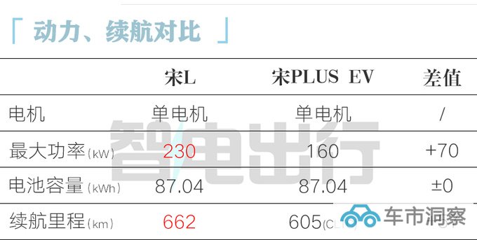 比亚迪宋L 10月31日预售提车价22万元-28万元-图8