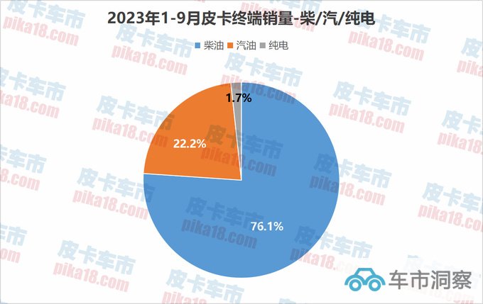 排放升级未受影响 2023前三季度柴/汽/纯电皮卡销量解读-图1