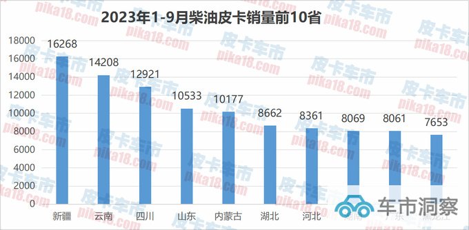 排放升级未受影响 2023前三季度柴/汽/纯电皮卡销量解读-图2