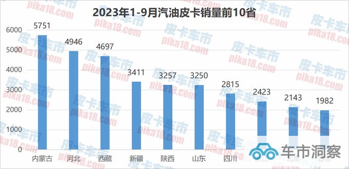 排放升级未受影响 2023前三季度柴/汽/纯电皮卡销量解读-图3