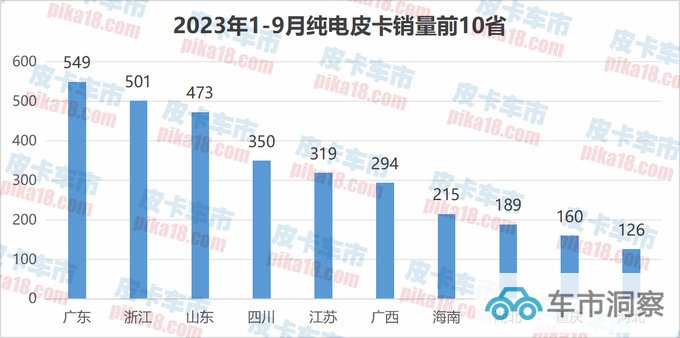 排放升级未受影响 2023前三季度柴/汽/纯电皮卡销量解读-图4