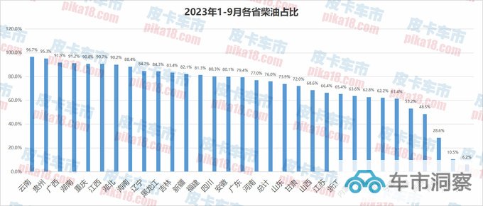 排放升级未受影响 2023前三季度柴/汽/纯电皮卡销量解读-图5