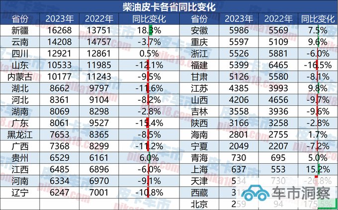 排放升级未受影响 2023前三季度柴/汽/纯电皮卡销量解读-图6
