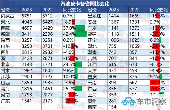 排放升级未受影响 2023前三季度柴/汽/纯电皮卡销量解读-图7