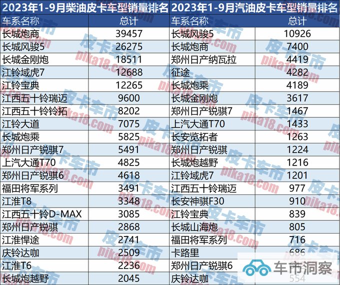 排放升级未受影响 2023前三季度柴/汽/纯电皮卡销量解读-图8