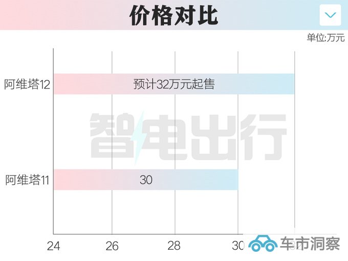 阿维塔12 11月10日上市 12月交付 销售32万起售-图6