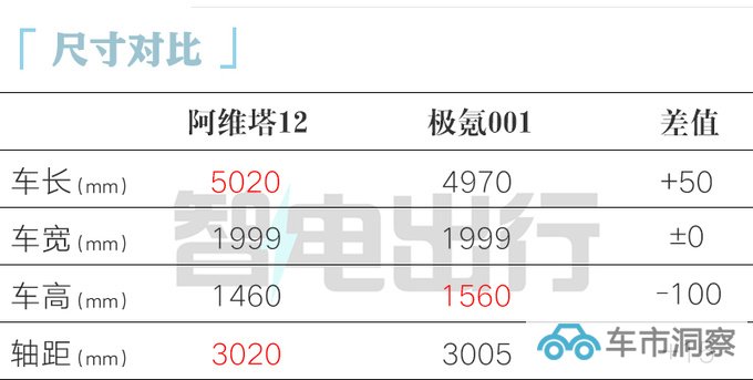 阿维塔12 11月10日上市 12月交付 销售32万起售-图7