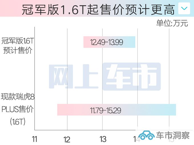 奇瑞4S店新瑞虎8 PLUS双11上市或12.49万起售-图1