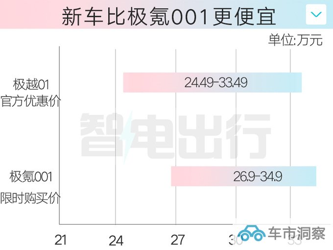 官降1.5万极越01售24.49万起 标配6K 3D巨屏-图2