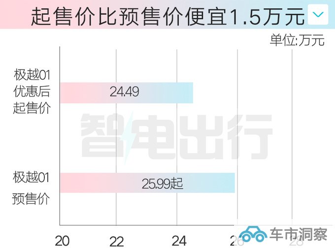 官降1.5万极越01售24.49万起 标配6K 3D巨屏-图1