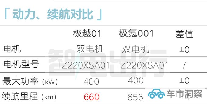 官降x万极越01售xx.xx-xx.xx万 搭6K 3D巨屏-图1