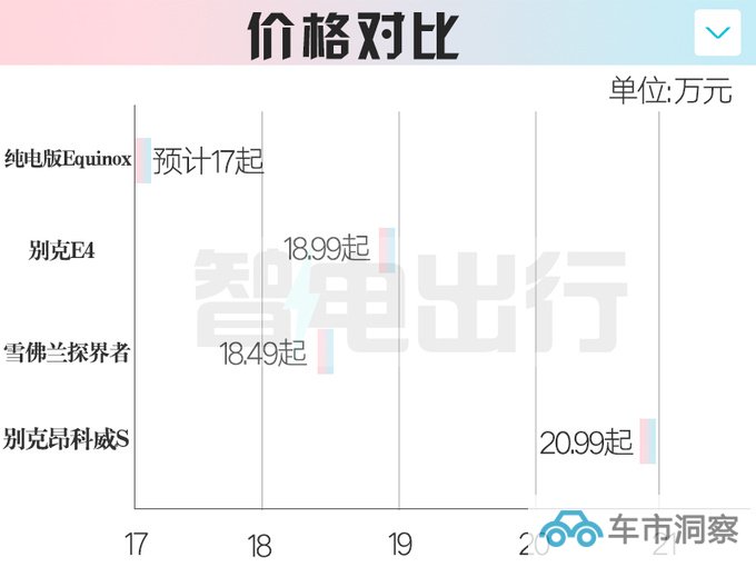 雪佛兰纯电探界者配置曝光续航600km 或17万起售-图4