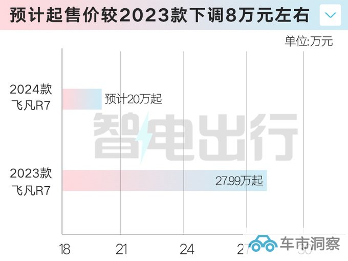 2024款飞凡R7座舱升级 11月上市 卖20万能火吗-图2