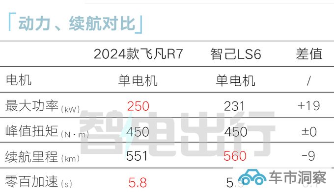 飞凡新R7 11月上市座舱升级 预计售21.99万起-图1
