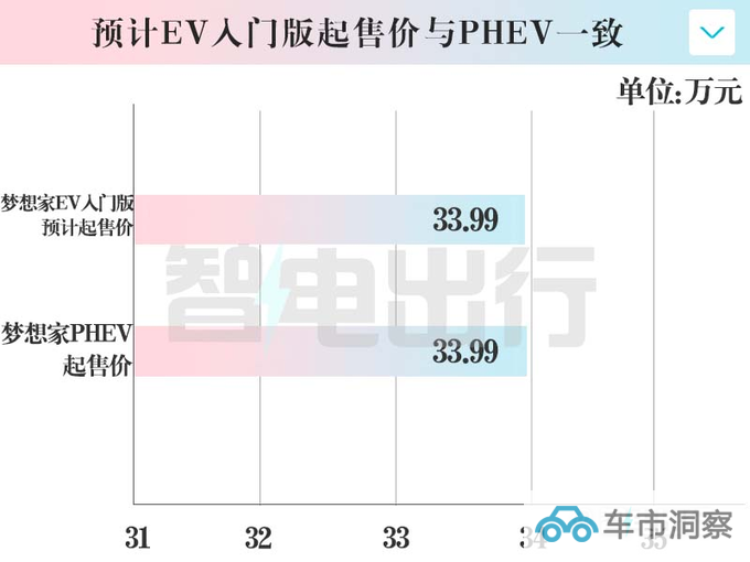 岚图梦想家EV将推入门版11月上市 预计卖33.99万-图3