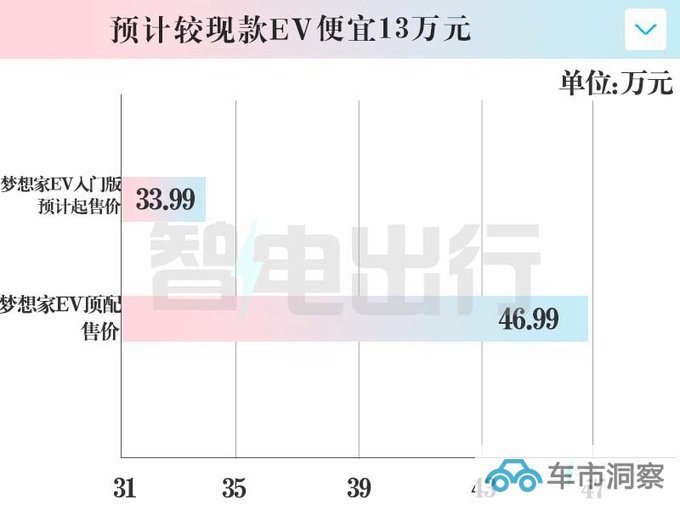 新岚图梦想家EV入门版11月上市或降至33.99万-图1
