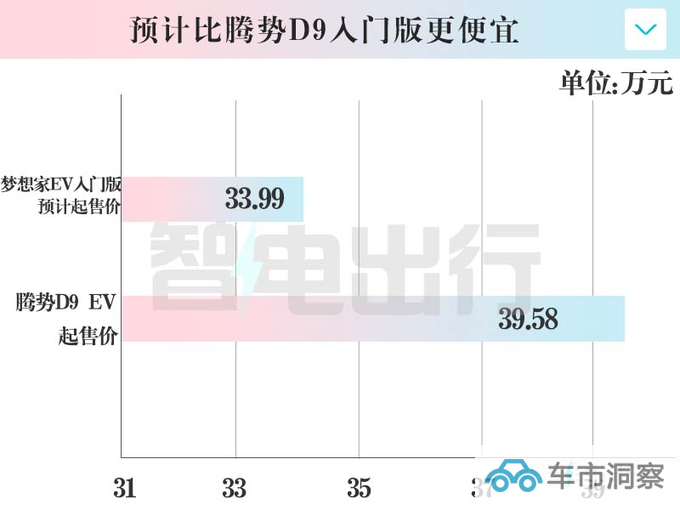 新岚图梦想家EV入门版11月上市或降至33.99万-图2