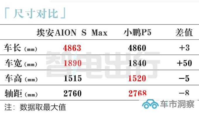 全面XX埃安AION S MAX售XX.XX-XX.XX万元-图7