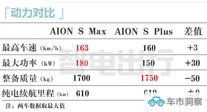 全面XX埃安AION S Max售XX万起 车身加长-图9
