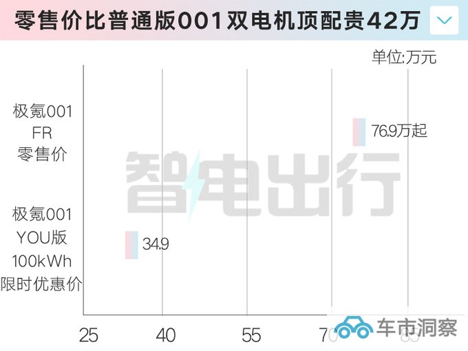 加42万买4电机极氪001FR售76.9万 F1世界冠军助阵-图1