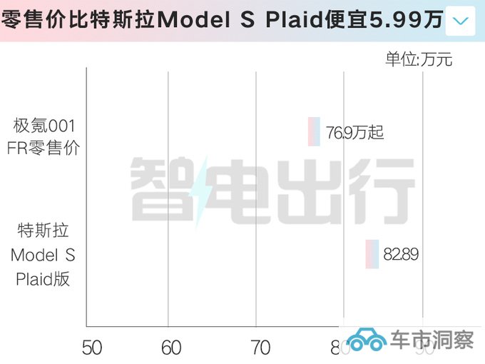 加42万买4电机极氪001FR售76.9万起 F1世界冠军助阵-图6