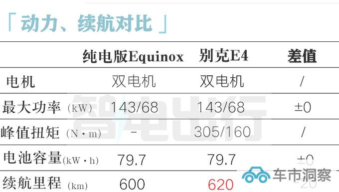 雪佛兰纯电探界者配置曝光续航600km 或17万起售-图10
