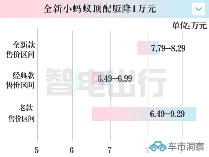 顶配降1万奇瑞全新小蚂蚁售6.49-8.29万 大幅加长-图3