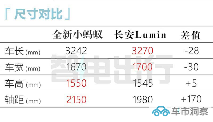 全面降价奇瑞全新小蚂蚁售X.XX-X.XX万 车身加长-图3