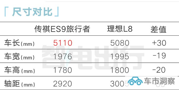 传祺ES9售22.98万起全系2.0T混动 比理想L8还大-图6